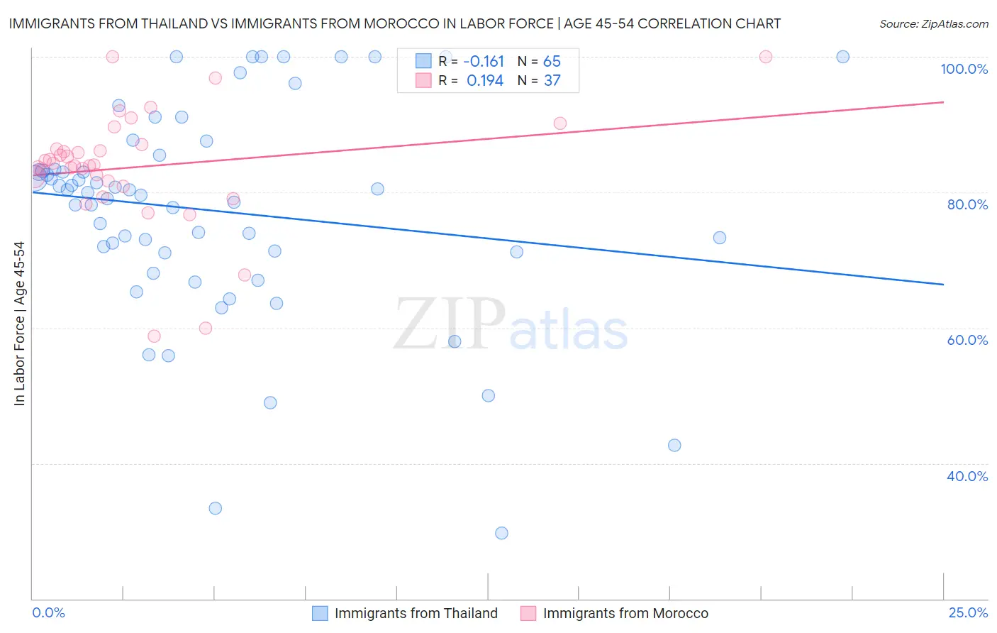 Immigrants from Thailand vs Immigrants from Morocco In Labor Force | Age 45-54