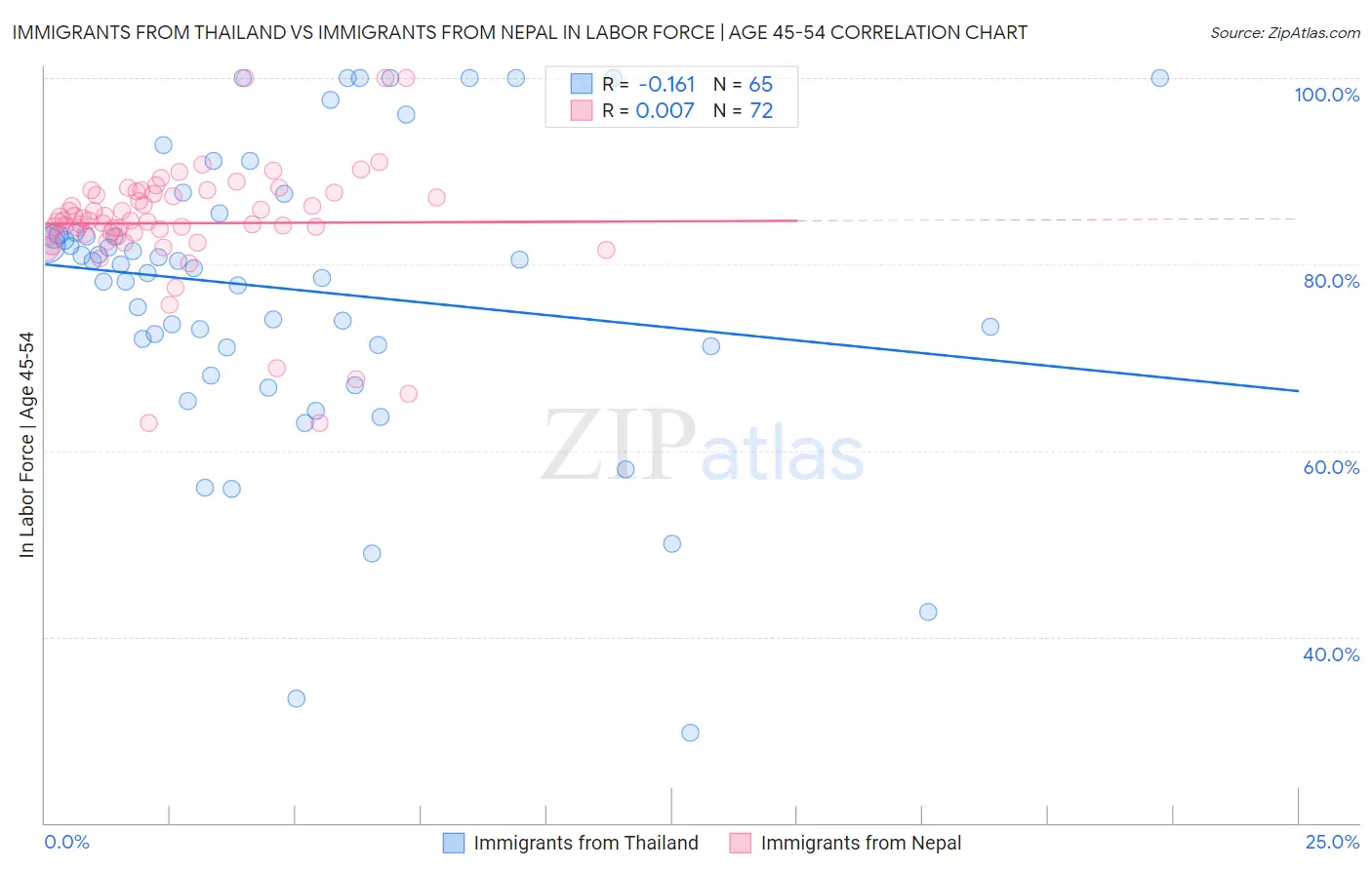 Immigrants from Thailand vs Immigrants from Nepal In Labor Force | Age 45-54