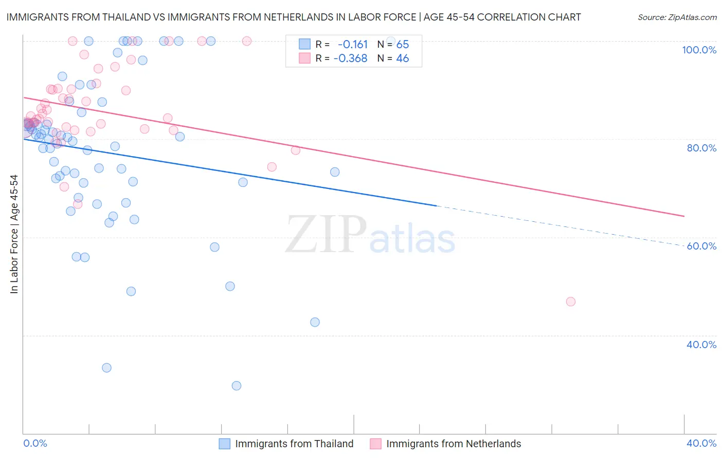Immigrants from Thailand vs Immigrants from Netherlands In Labor Force | Age 45-54