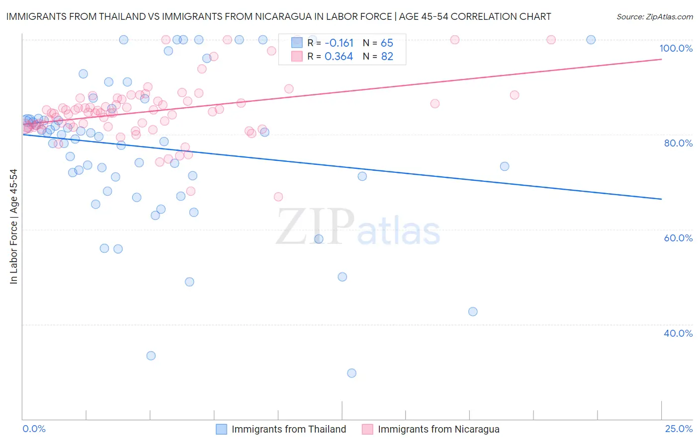 Immigrants from Thailand vs Immigrants from Nicaragua In Labor Force | Age 45-54