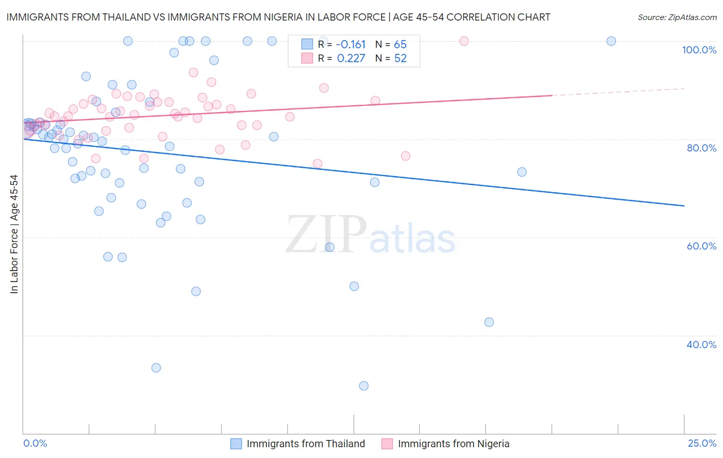 Immigrants from Thailand vs Immigrants from Nigeria In Labor Force | Age 45-54