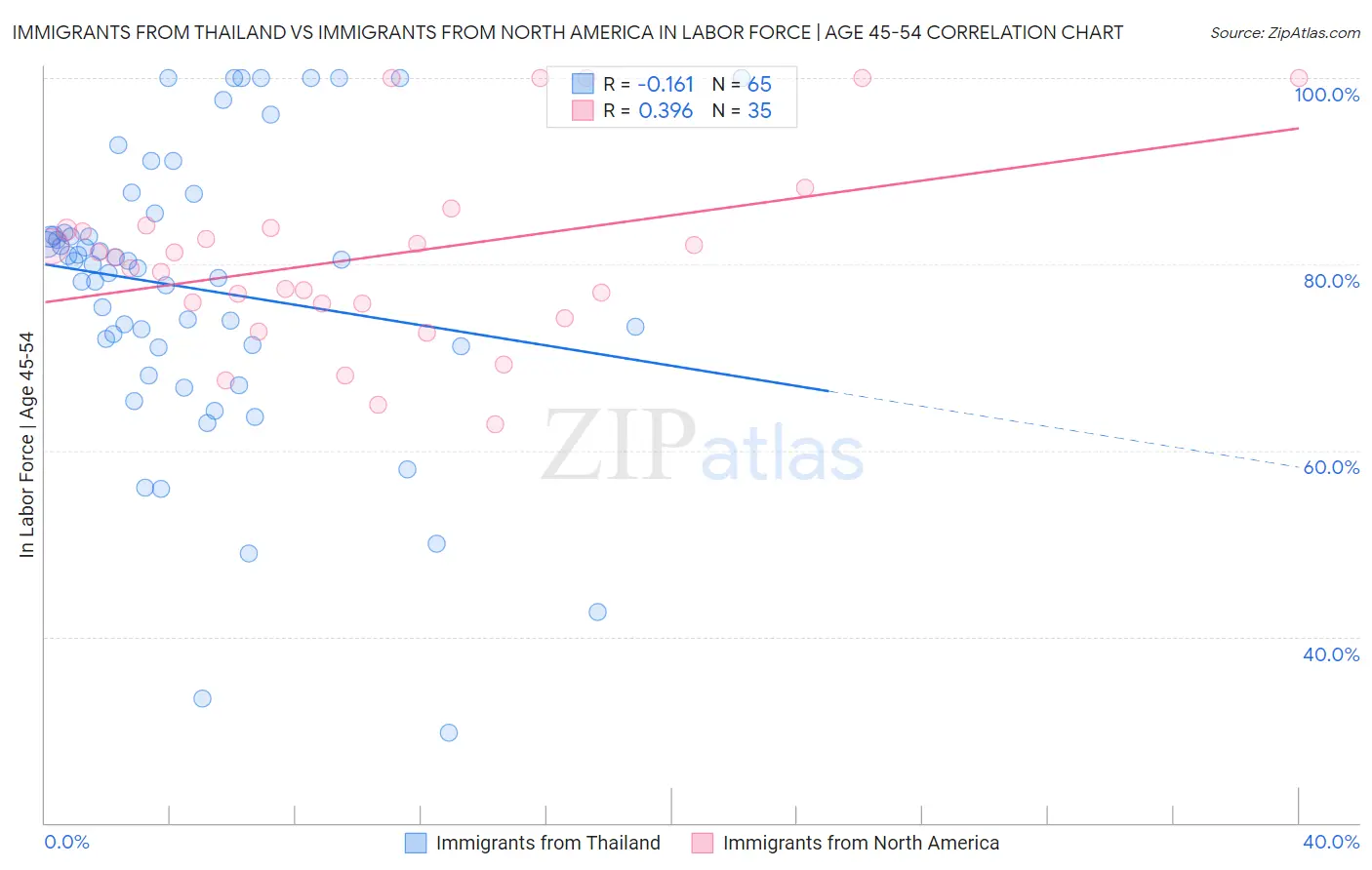 Immigrants from Thailand vs Immigrants from North America In Labor Force | Age 45-54