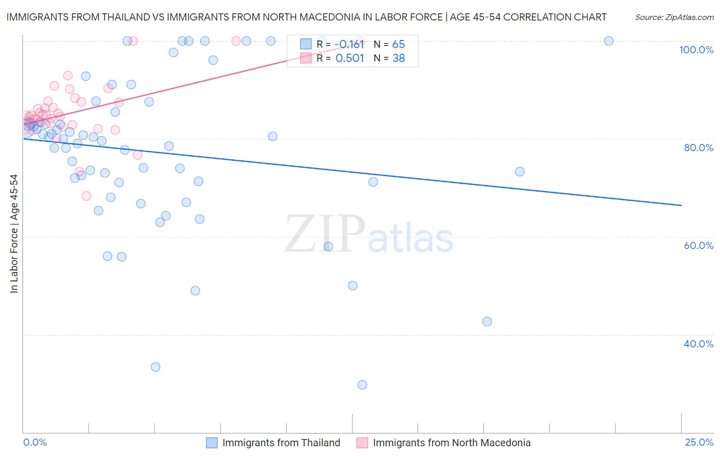 Immigrants from Thailand vs Immigrants from North Macedonia In Labor Force | Age 45-54