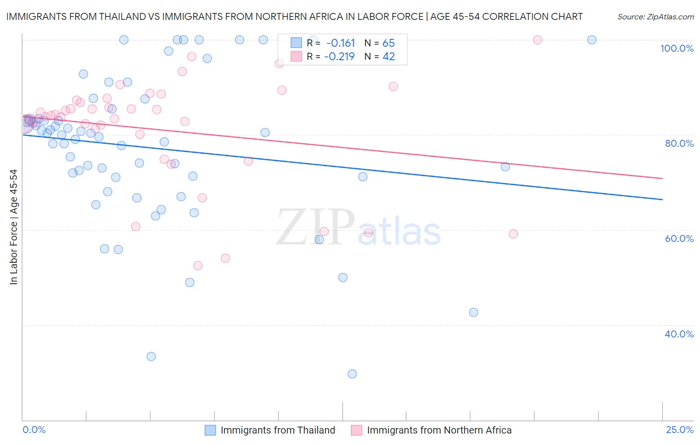 Immigrants from Thailand vs Immigrants from Northern Africa In Labor Force | Age 45-54