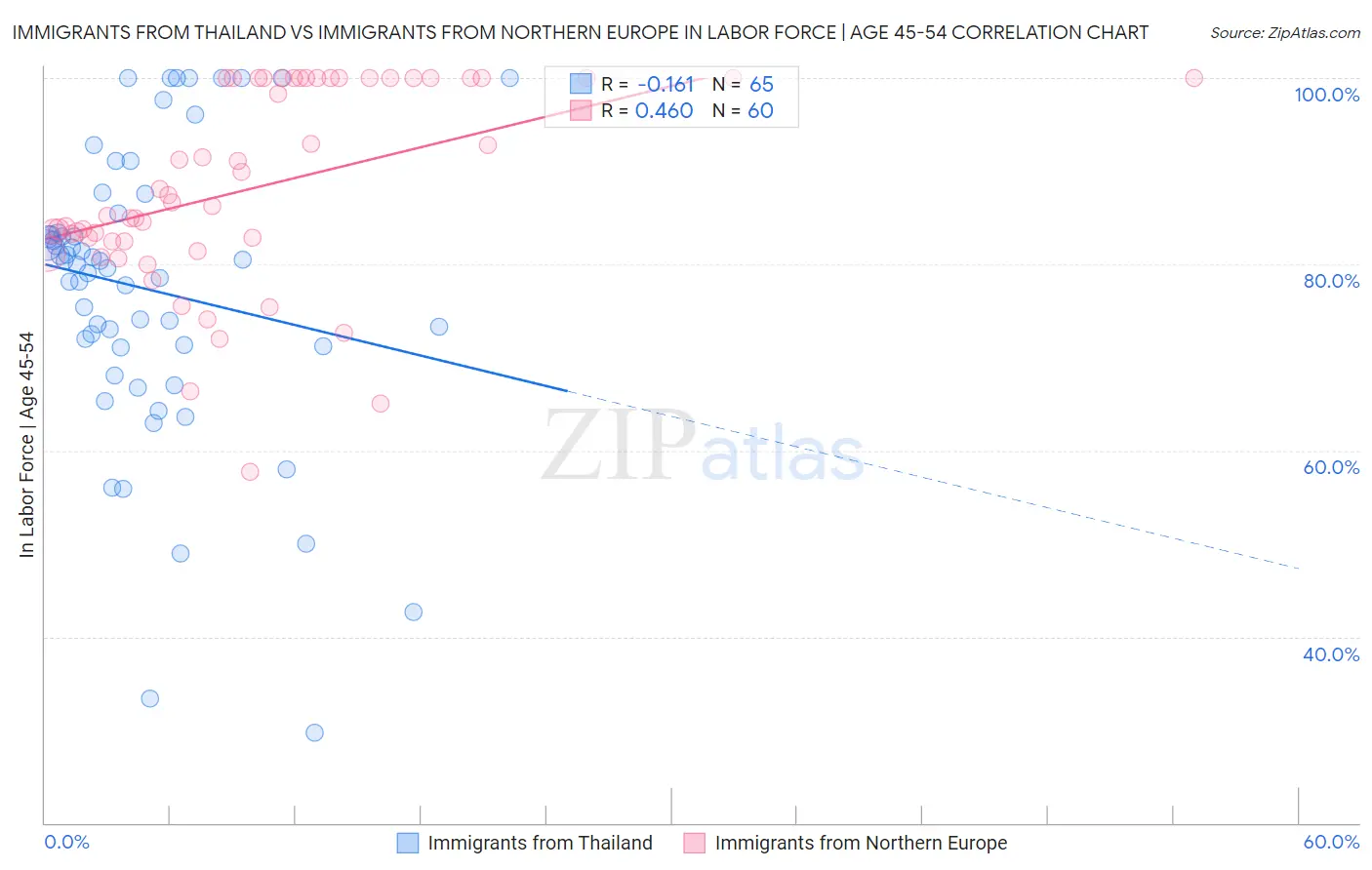 Immigrants from Thailand vs Immigrants from Northern Europe In Labor Force | Age 45-54