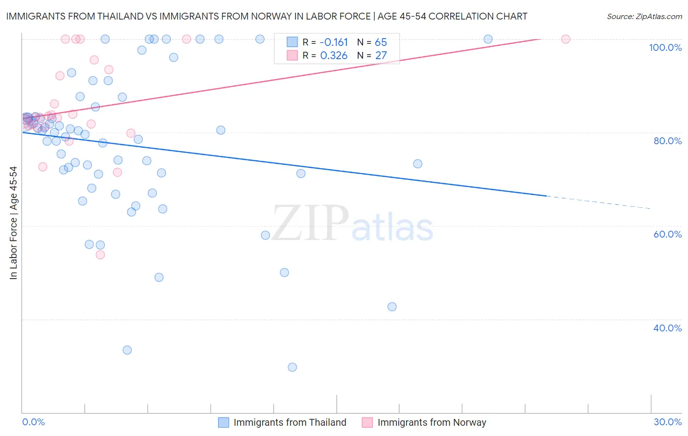 Immigrants from Thailand vs Immigrants from Norway In Labor Force | Age 45-54
