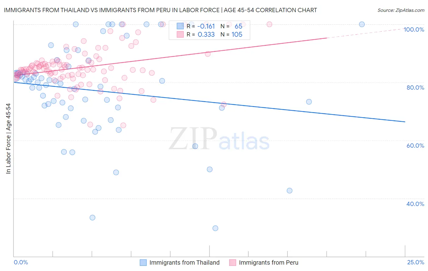 Immigrants from Thailand vs Immigrants from Peru In Labor Force | Age 45-54