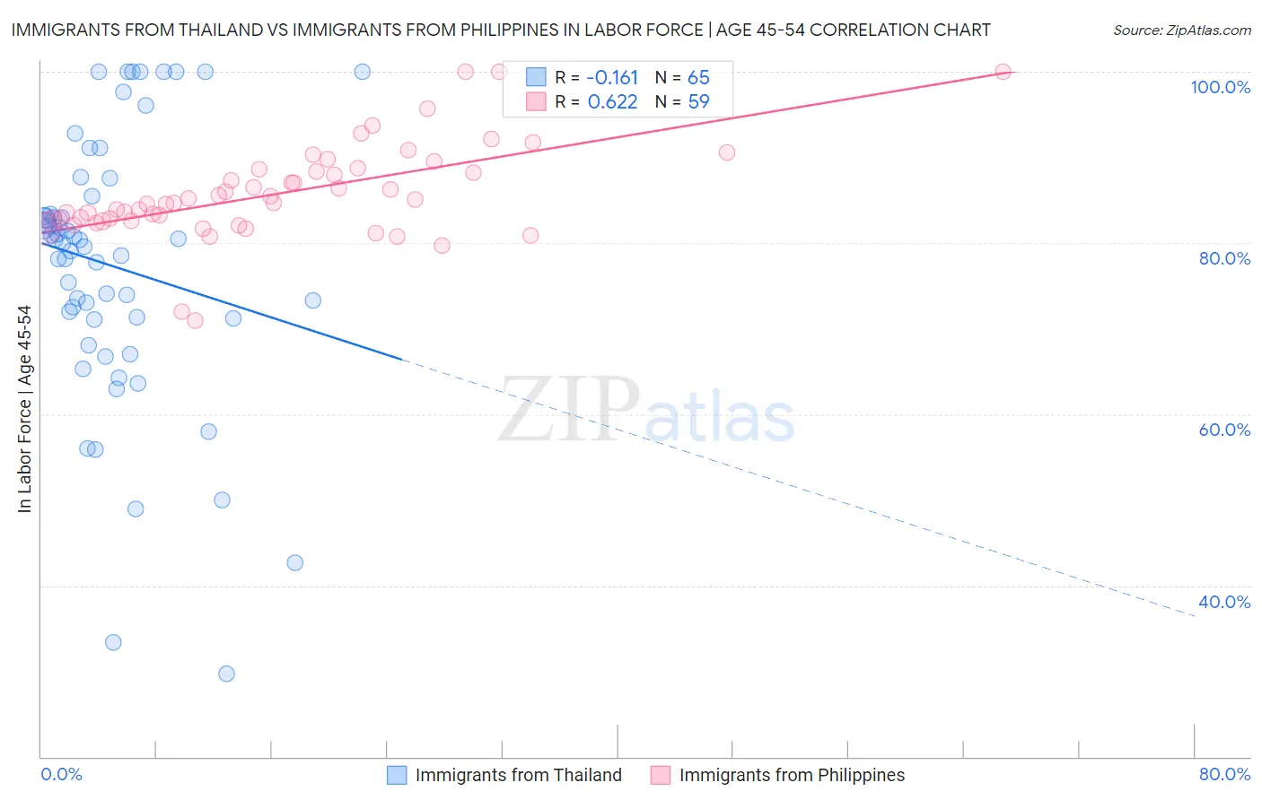 Immigrants from Thailand vs Immigrants from Philippines In Labor Force | Age 45-54