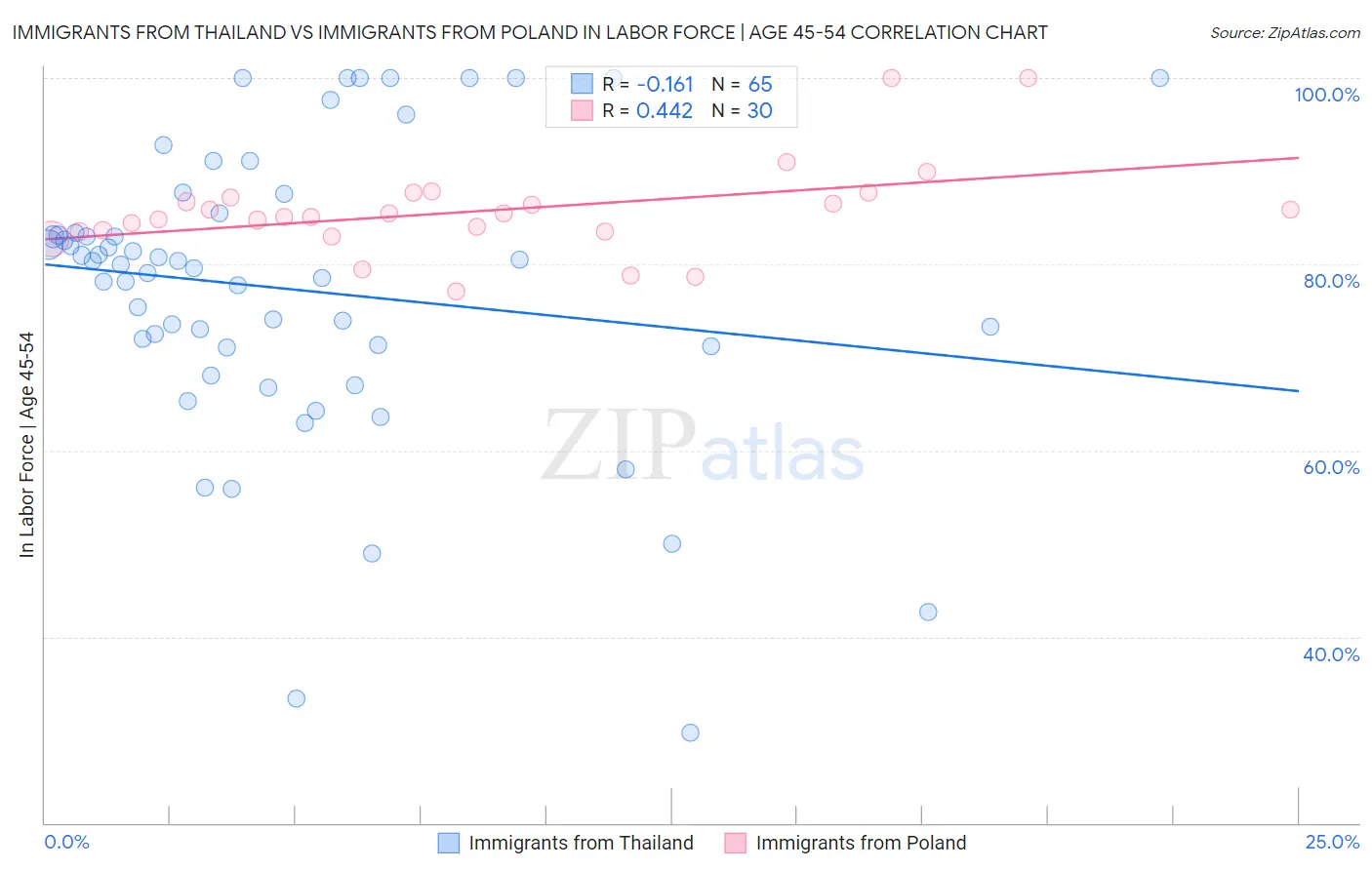 Immigrants from Thailand vs Immigrants from Poland In Labor Force | Age 45-54