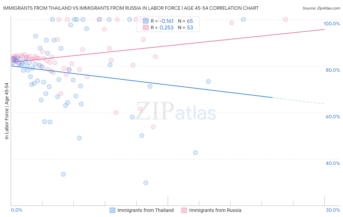 Immigrants from Thailand vs Immigrants from Russia In Labor Force | Age 45-54