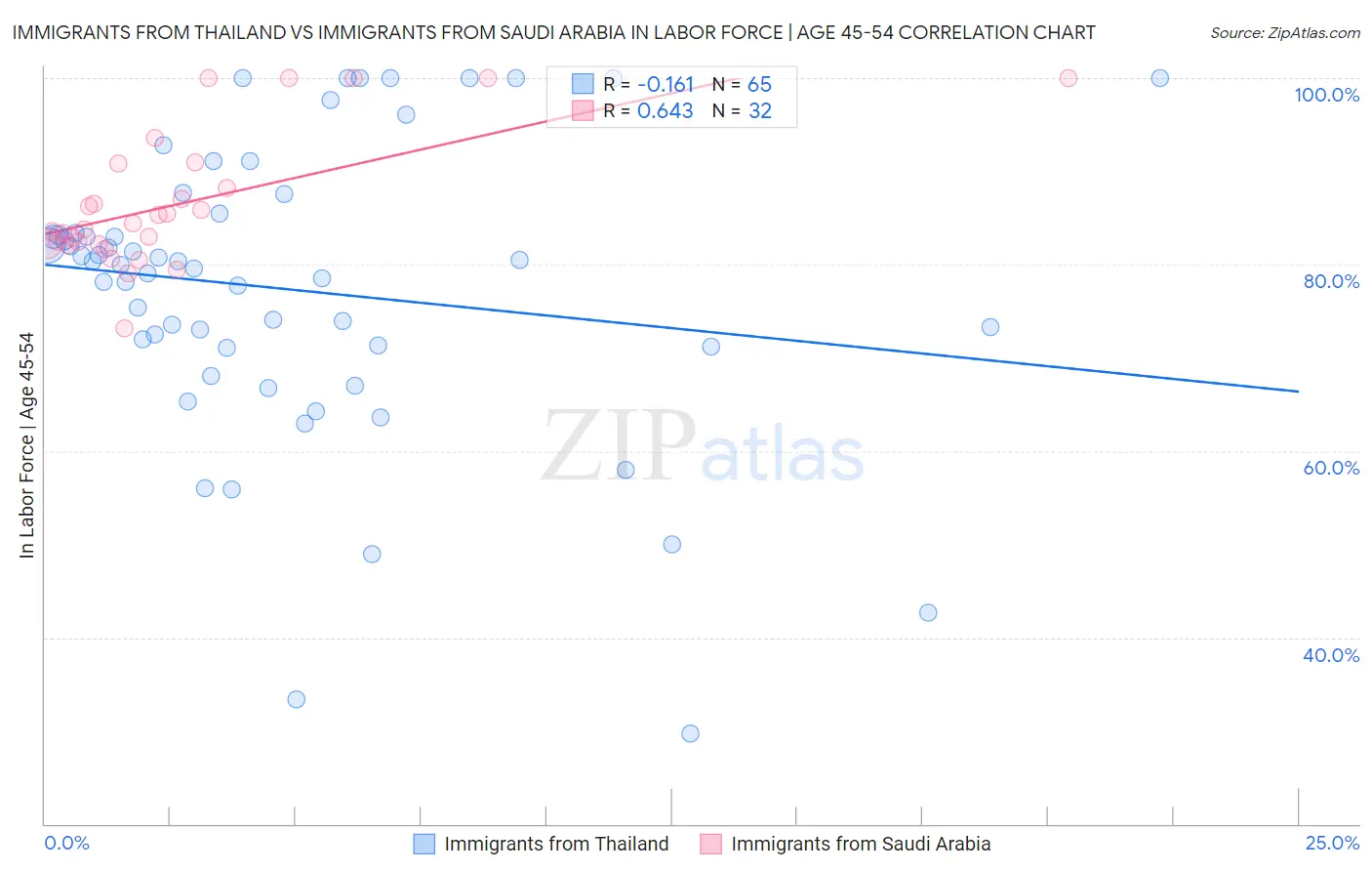 Immigrants from Thailand vs Immigrants from Saudi Arabia In Labor Force | Age 45-54