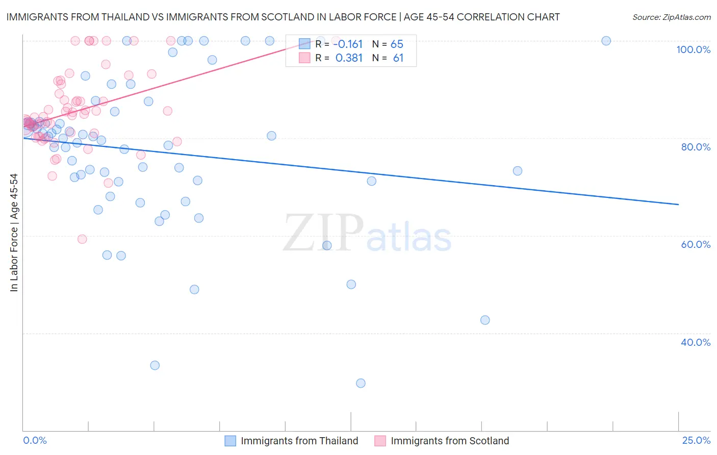 Immigrants from Thailand vs Immigrants from Scotland In Labor Force | Age 45-54