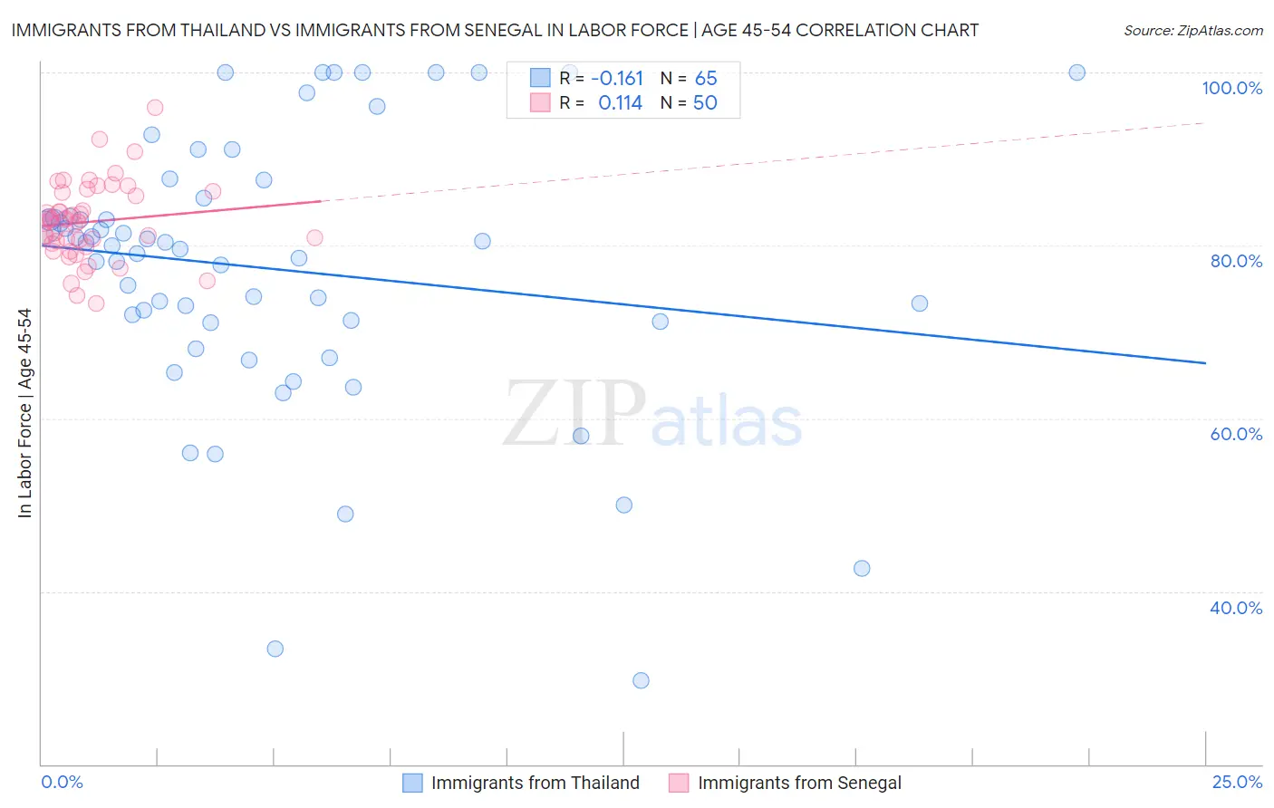 Immigrants from Thailand vs Immigrants from Senegal In Labor Force | Age 45-54