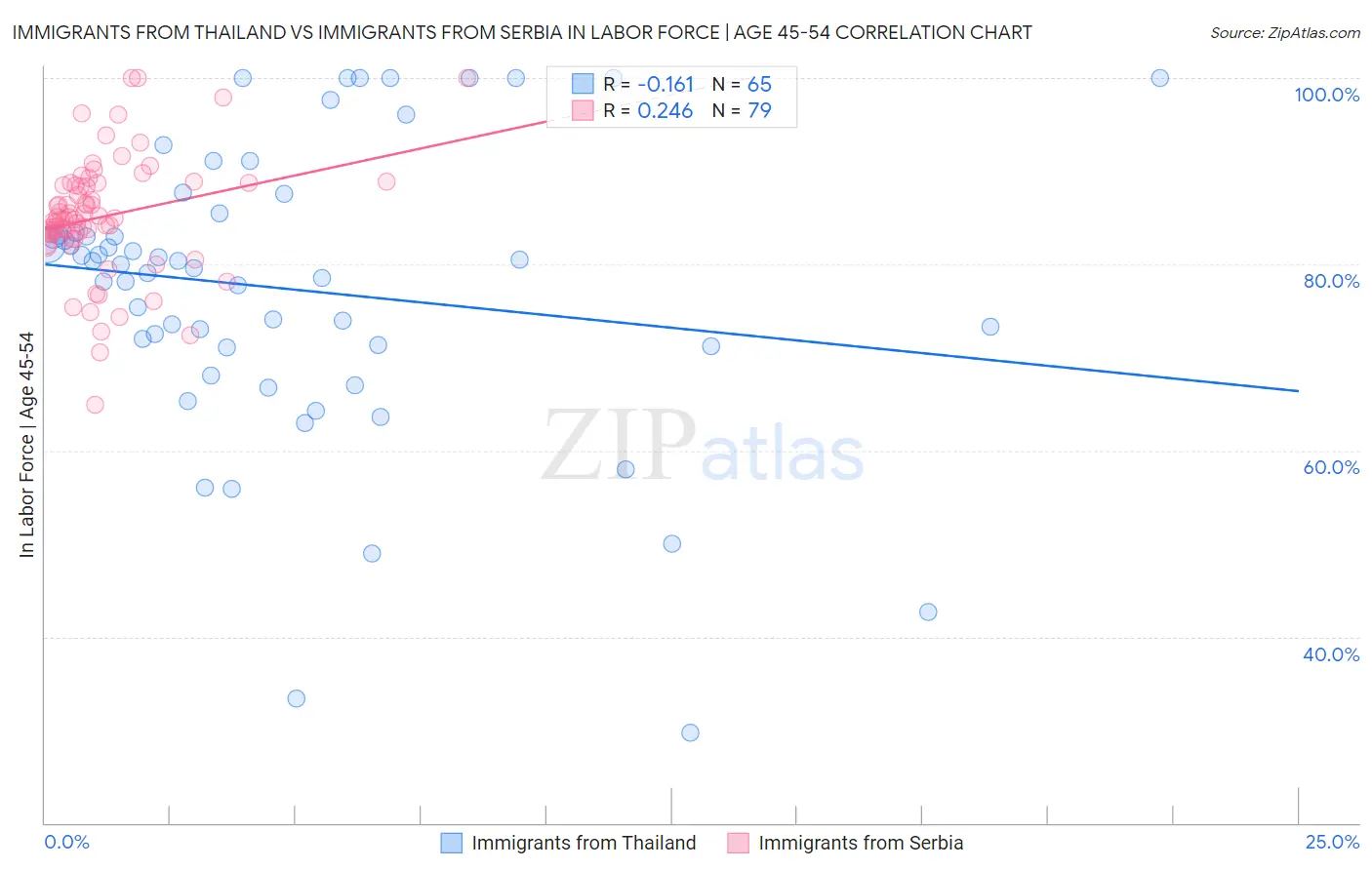 Immigrants from Thailand vs Immigrants from Serbia In Labor Force | Age 45-54