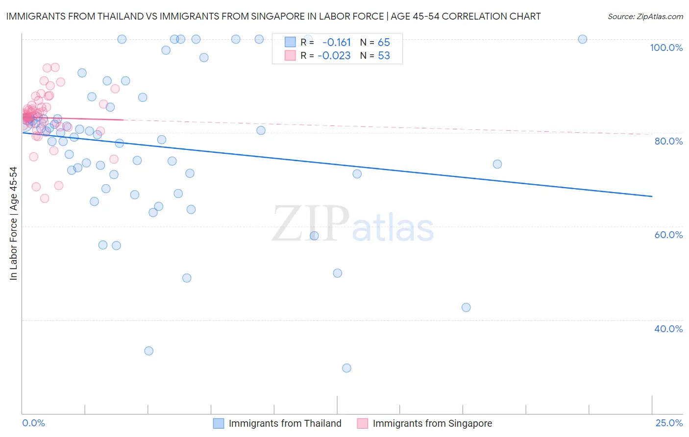 Immigrants from Thailand vs Immigrants from Singapore In Labor Force | Age 45-54