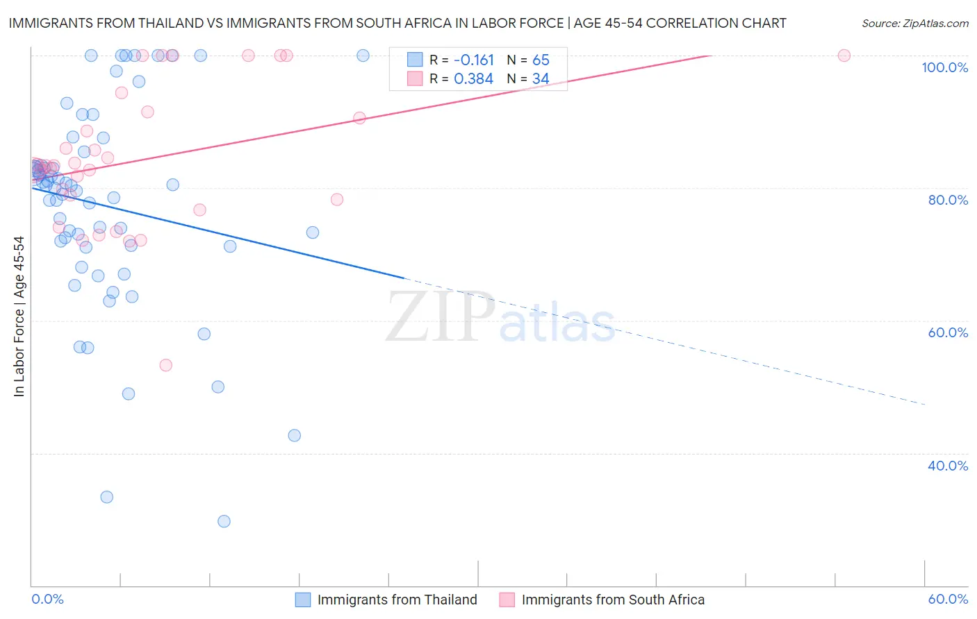 Immigrants from Thailand vs Immigrants from South Africa In Labor Force | Age 45-54