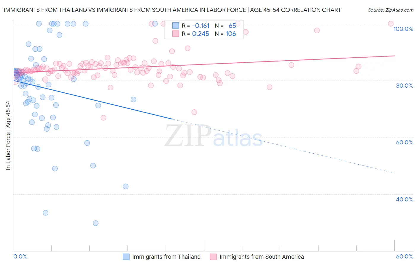 Immigrants from Thailand vs Immigrants from South America In Labor Force | Age 45-54