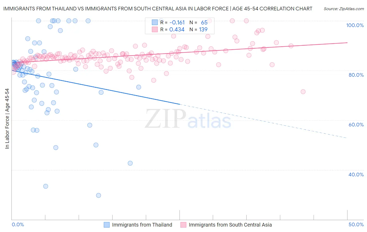Immigrants from Thailand vs Immigrants from South Central Asia In Labor Force | Age 45-54