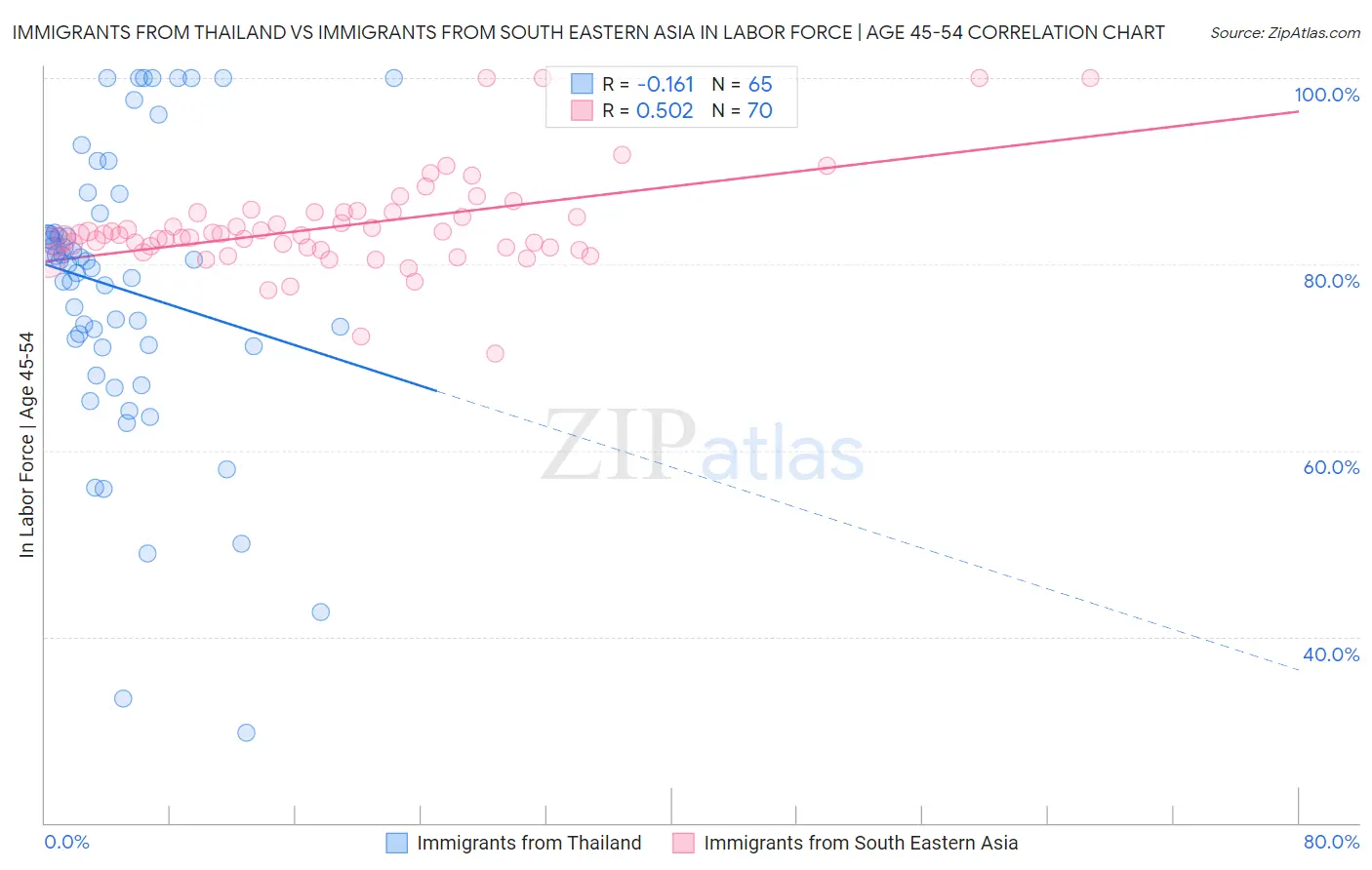 Immigrants from Thailand vs Immigrants from South Eastern Asia In Labor Force | Age 45-54