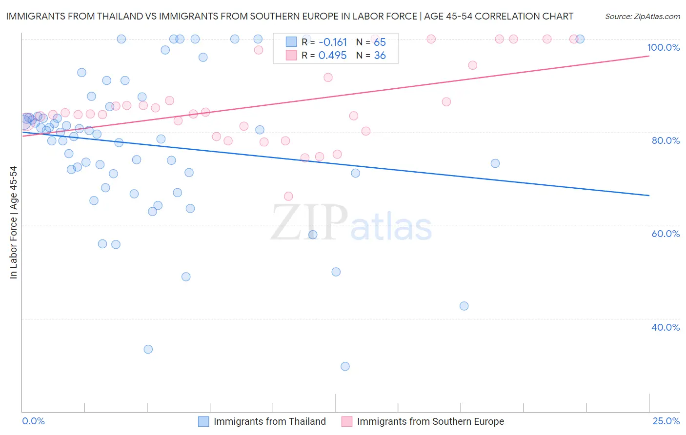 Immigrants from Thailand vs Immigrants from Southern Europe In Labor Force | Age 45-54