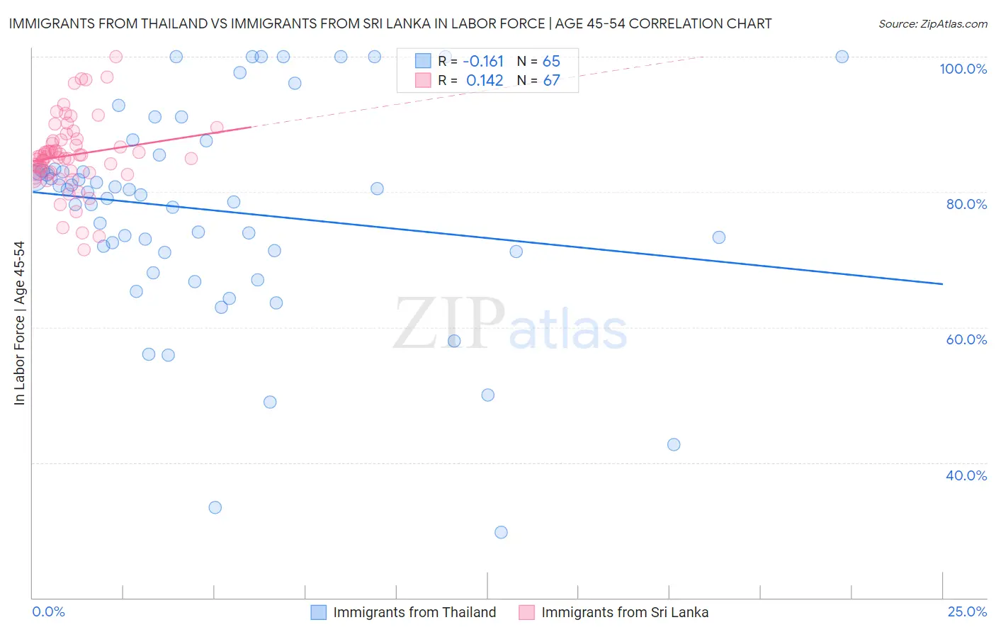 Immigrants from Thailand vs Immigrants from Sri Lanka In Labor Force | Age 45-54