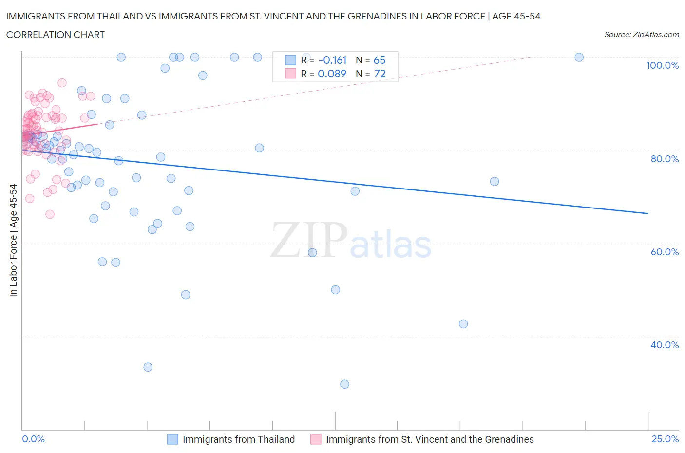 Immigrants from Thailand vs Immigrants from St. Vincent and the Grenadines In Labor Force | Age 45-54
