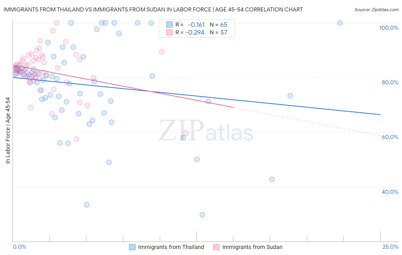 Immigrants from Thailand vs Immigrants from Sudan In Labor Force | Age 45-54