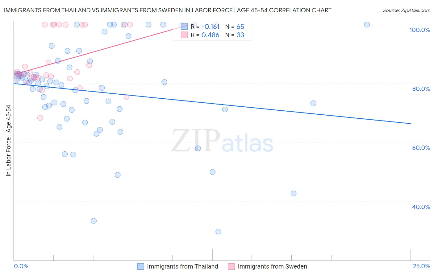 Immigrants from Thailand vs Immigrants from Sweden In Labor Force | Age 45-54