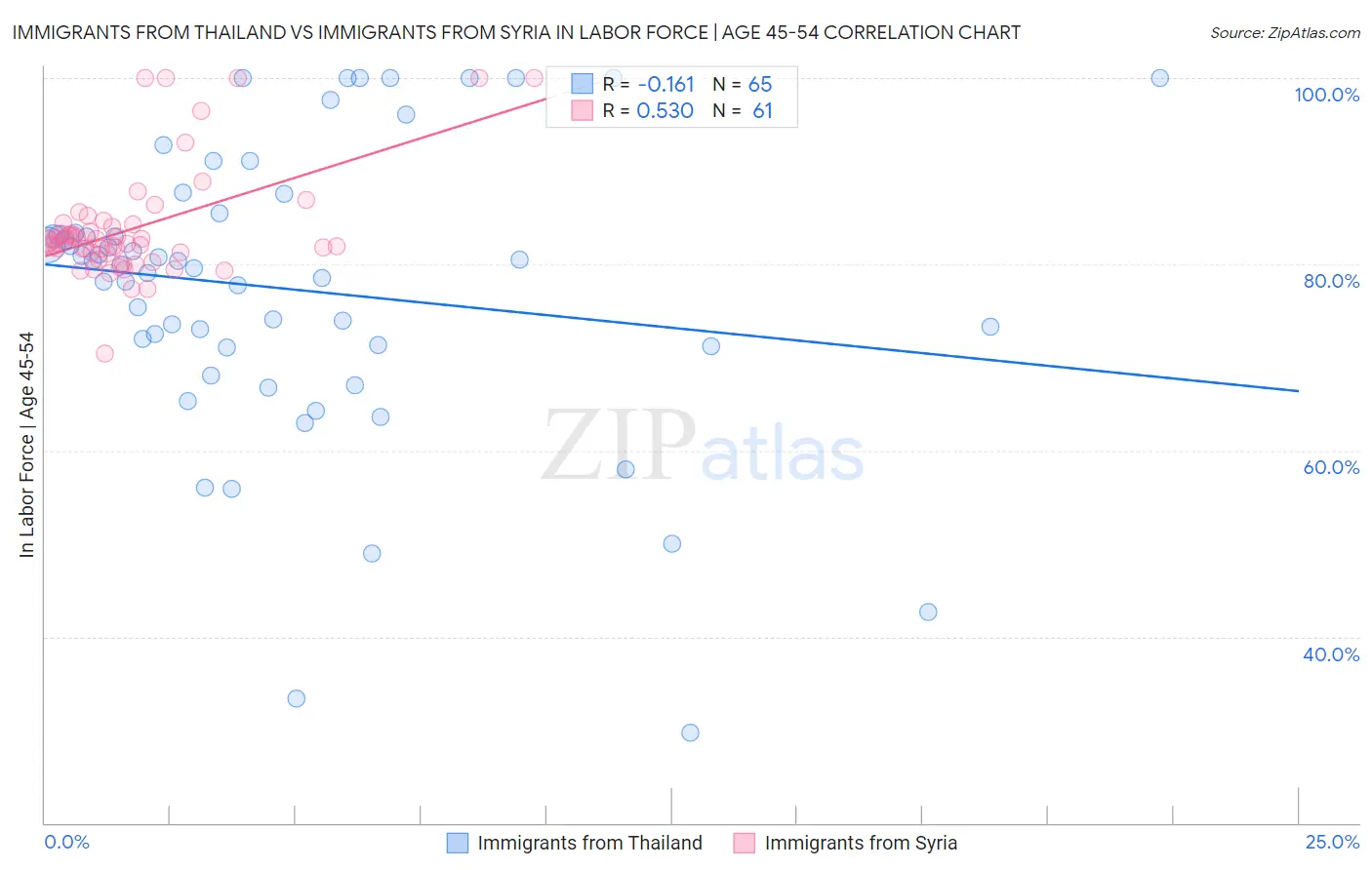 Immigrants from Thailand vs Immigrants from Syria In Labor Force | Age 45-54