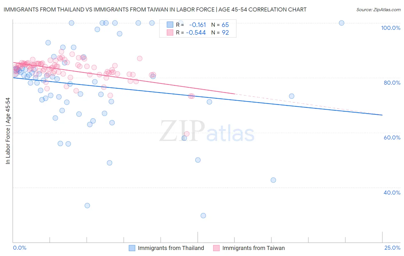Immigrants from Thailand vs Immigrants from Taiwan In Labor Force | Age 45-54
