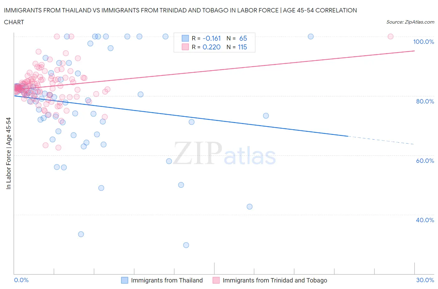 Immigrants from Thailand vs Immigrants from Trinidad and Tobago In Labor Force | Age 45-54