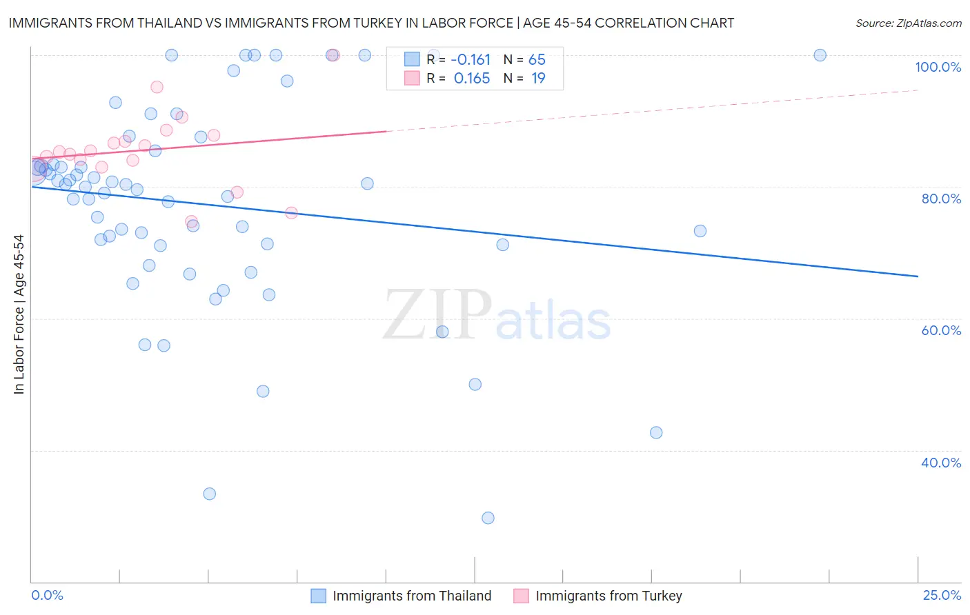 Immigrants from Thailand vs Immigrants from Turkey In Labor Force | Age 45-54