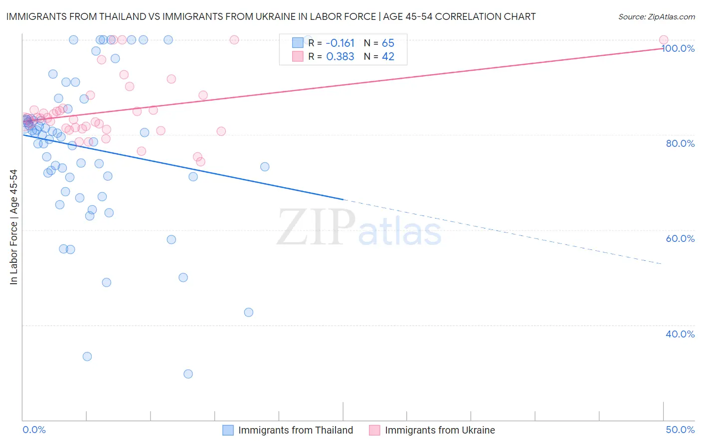 Immigrants from Thailand vs Immigrants from Ukraine In Labor Force | Age 45-54