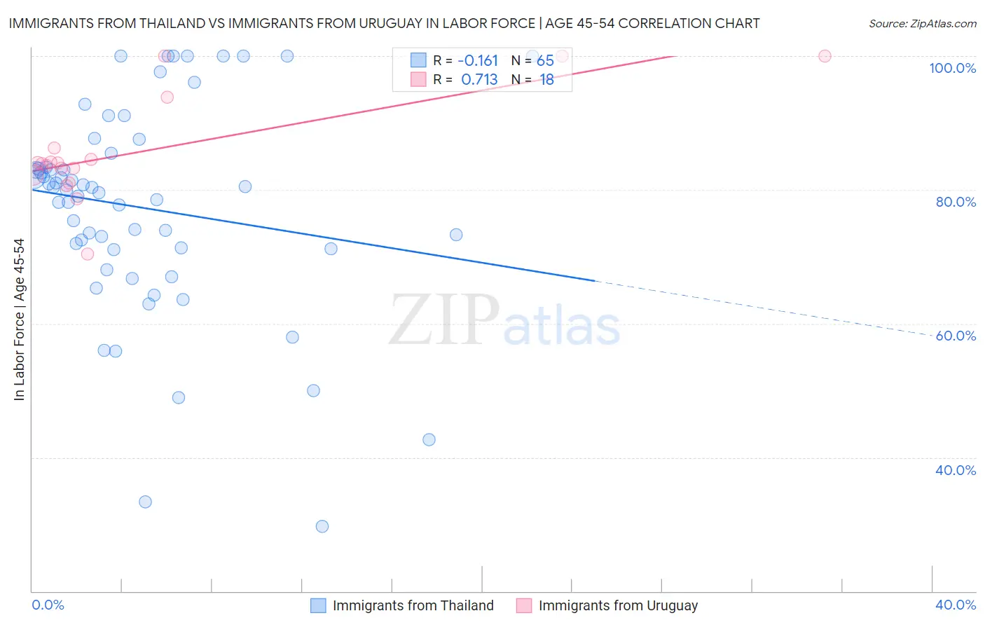 Immigrants from Thailand vs Immigrants from Uruguay In Labor Force | Age 45-54