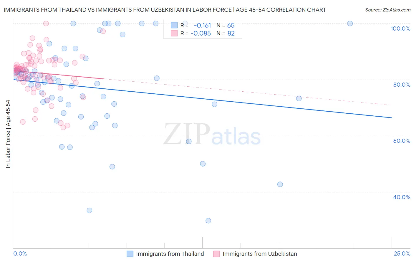 Immigrants from Thailand vs Immigrants from Uzbekistan In Labor Force | Age 45-54