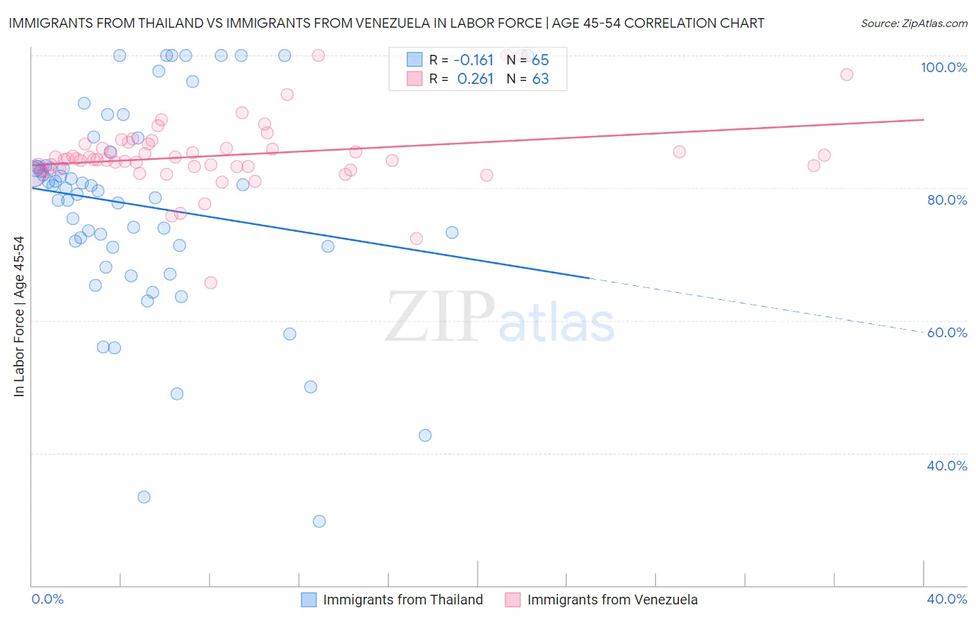 Immigrants from Thailand vs Immigrants from Venezuela In Labor Force | Age 45-54