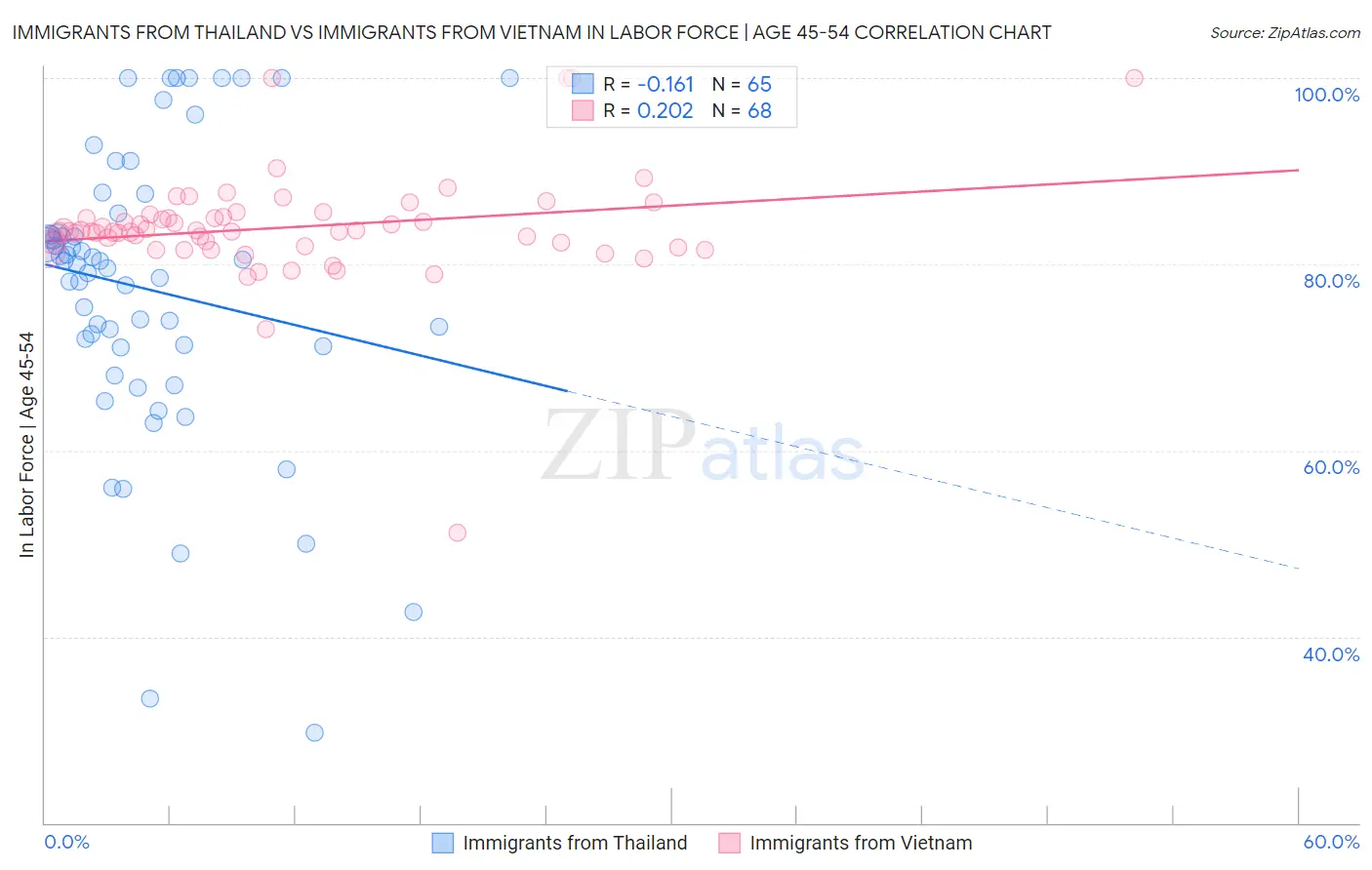 Immigrants from Thailand vs Immigrants from Vietnam In Labor Force | Age 45-54