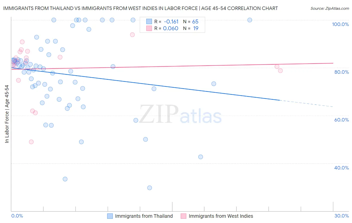 Immigrants from Thailand vs Immigrants from West Indies In Labor Force | Age 45-54