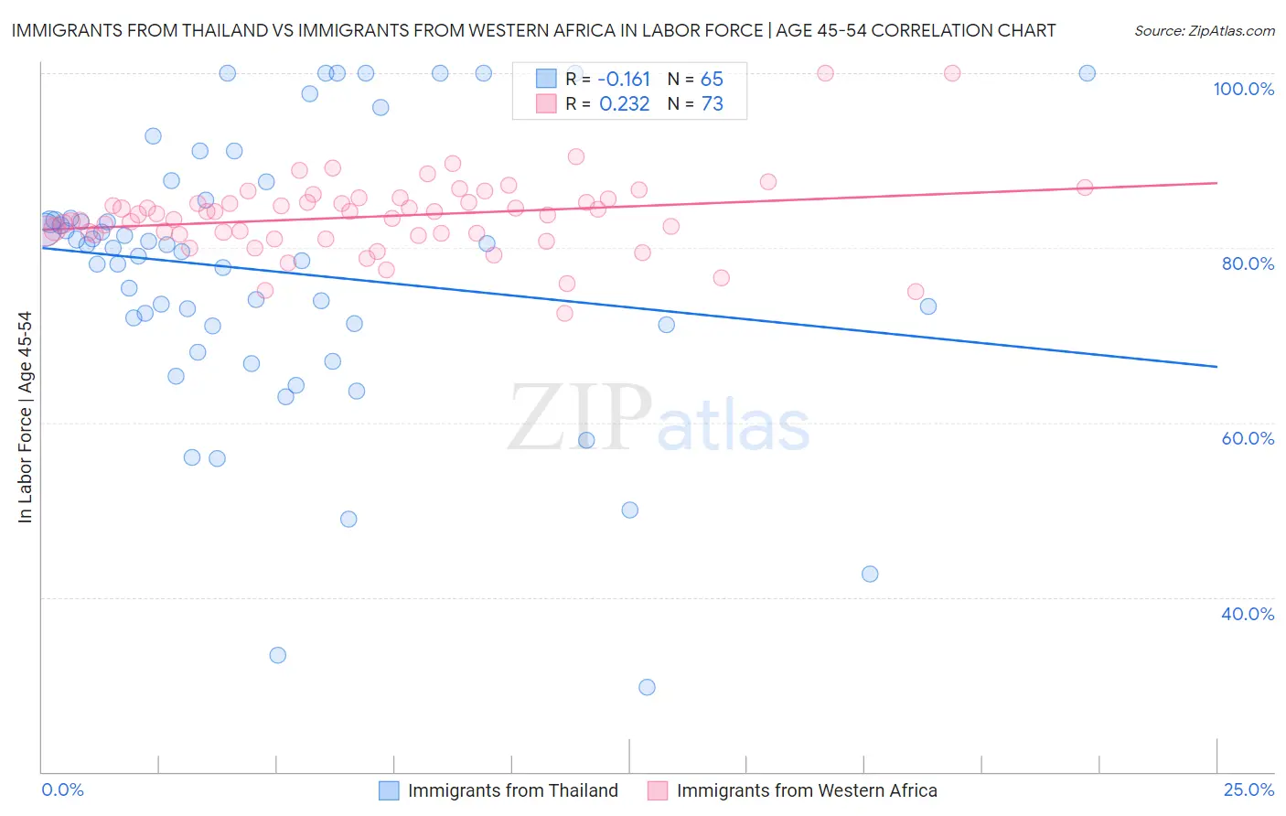 Immigrants from Thailand vs Immigrants from Western Africa In Labor Force | Age 45-54