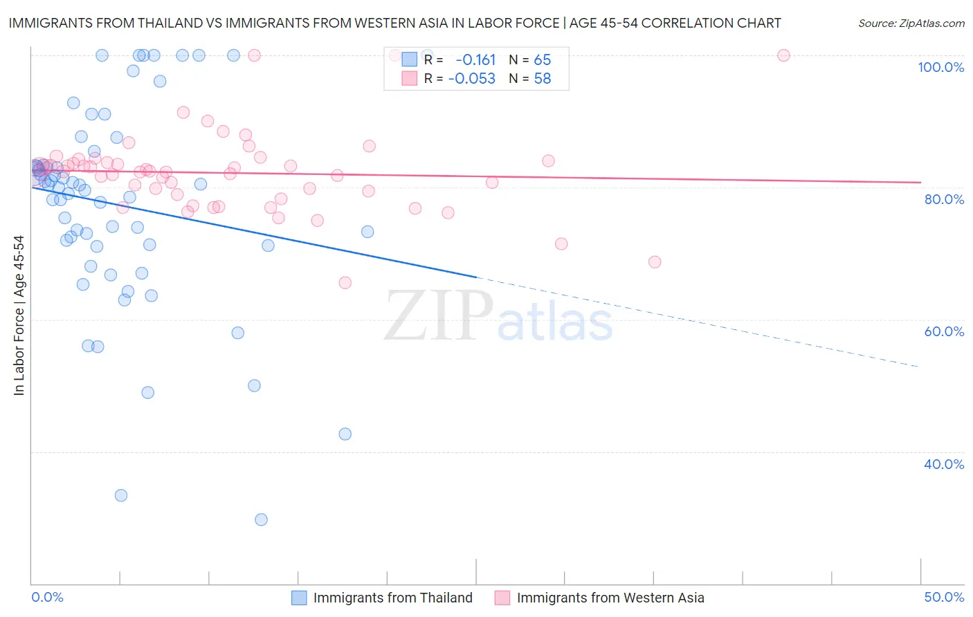 Immigrants from Thailand vs Immigrants from Western Asia In Labor Force | Age 45-54