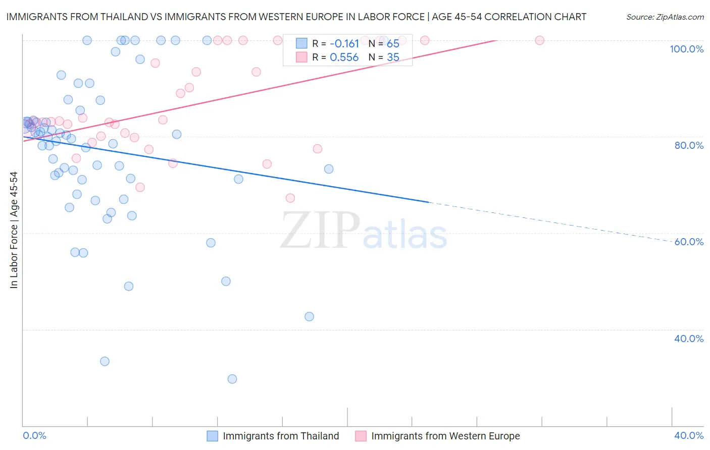Immigrants from Thailand vs Immigrants from Western Europe In Labor Force | Age 45-54