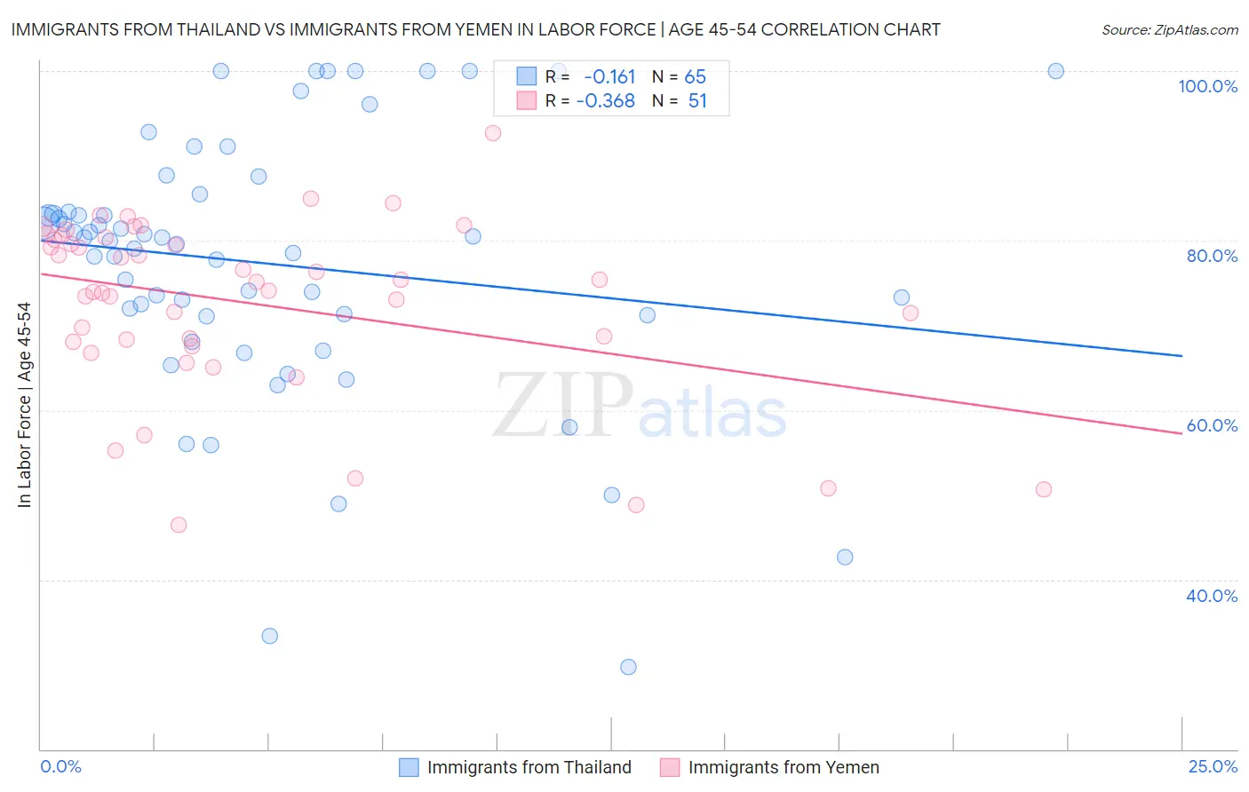 Immigrants from Thailand vs Immigrants from Yemen In Labor Force | Age 45-54