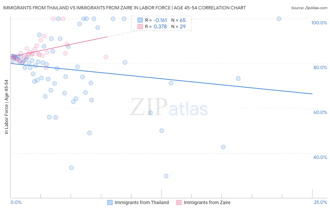 Immigrants from Thailand vs Immigrants from Zaire In Labor Force | Age 45-54