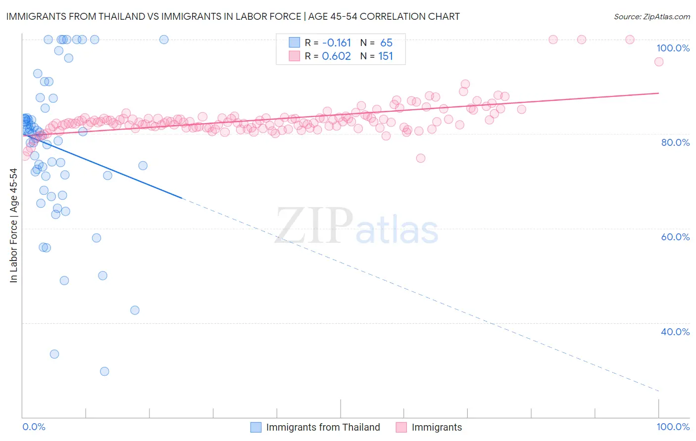 Immigrants from Thailand vs Immigrants In Labor Force | Age 45-54