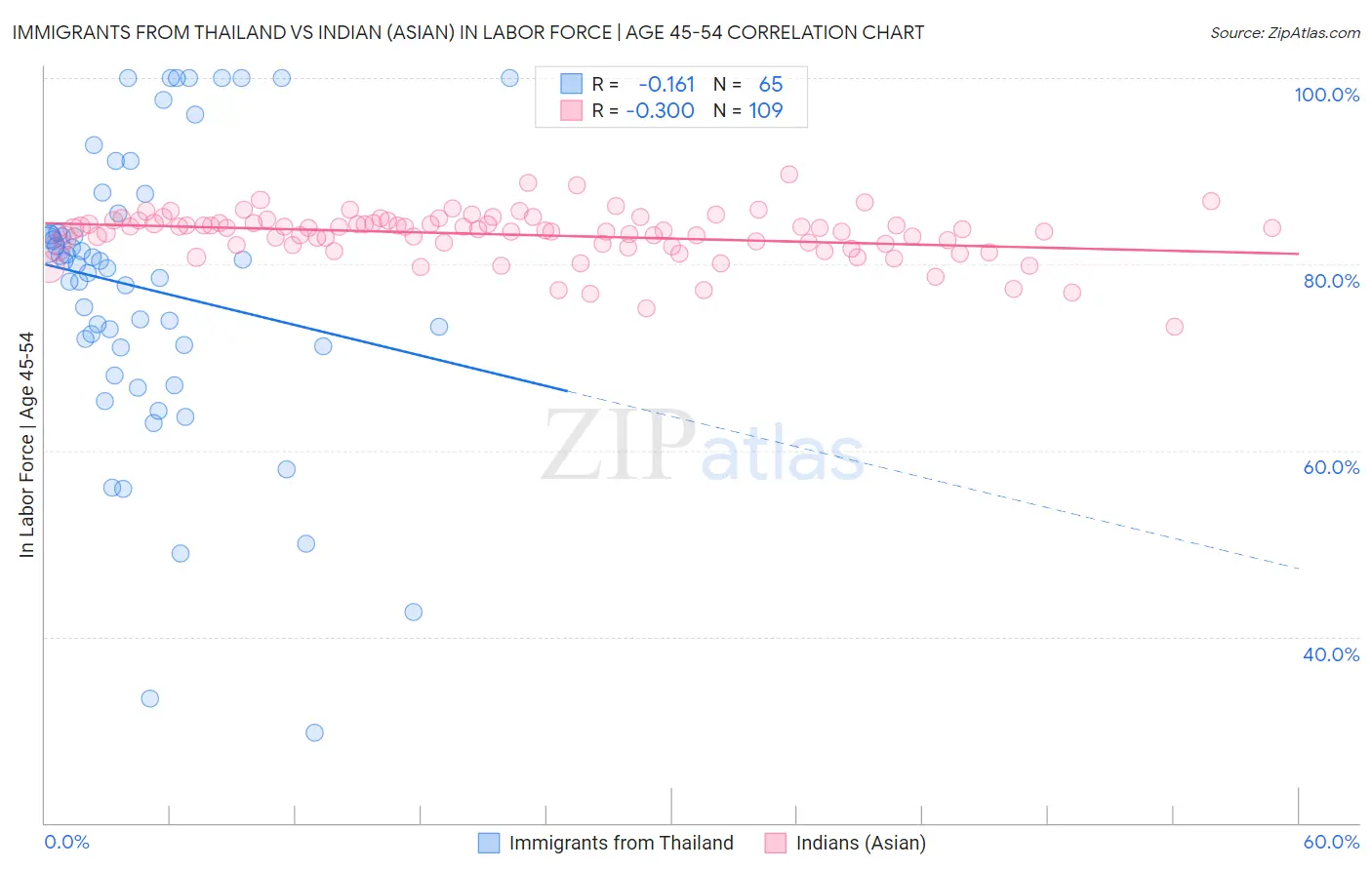 Immigrants from Thailand vs Indian (Asian) In Labor Force | Age 45-54