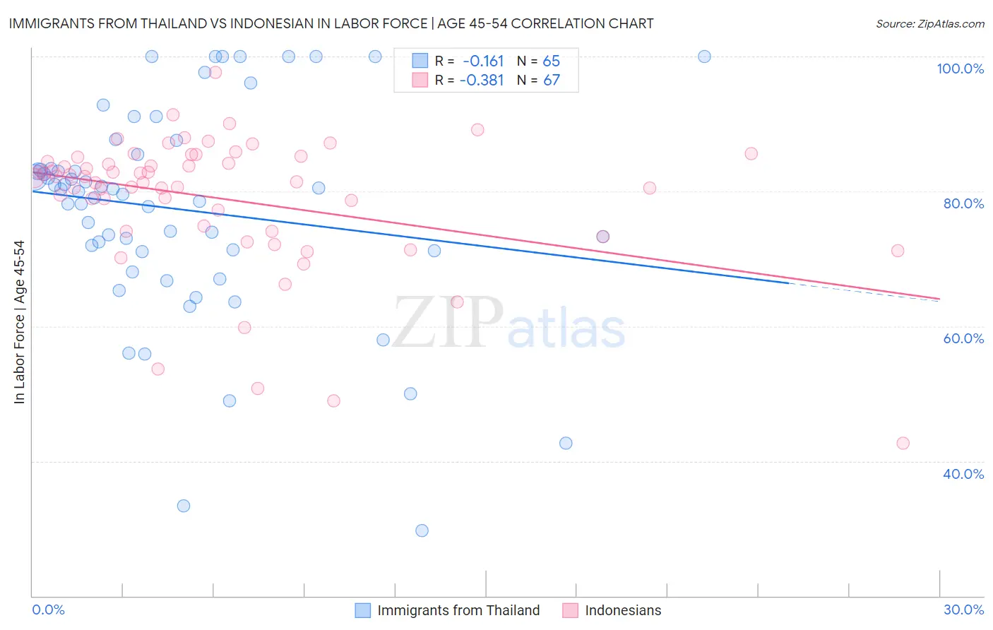 Immigrants from Thailand vs Indonesian In Labor Force | Age 45-54