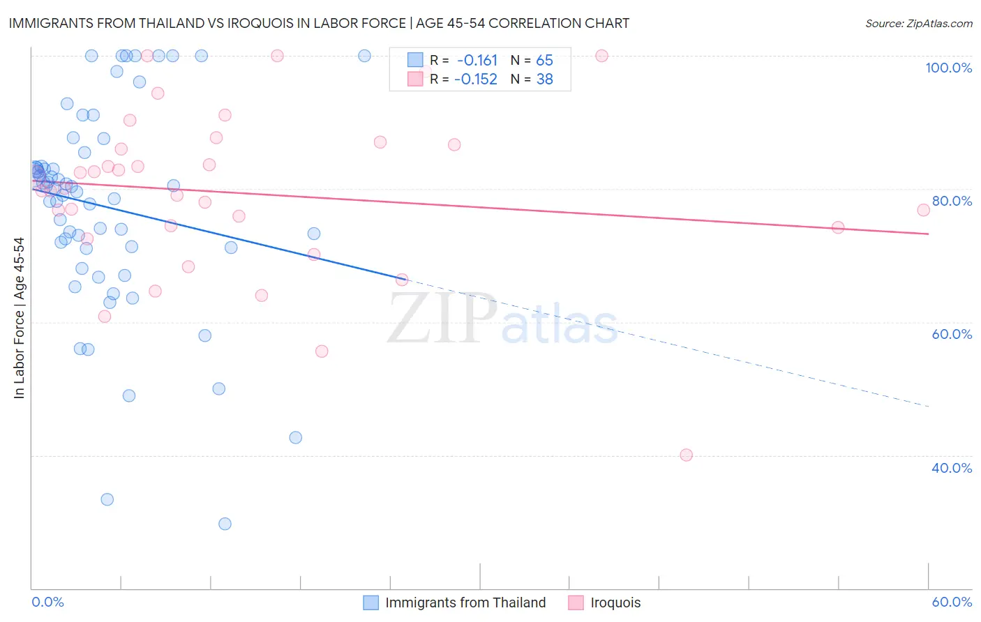 Immigrants from Thailand vs Iroquois In Labor Force | Age 45-54