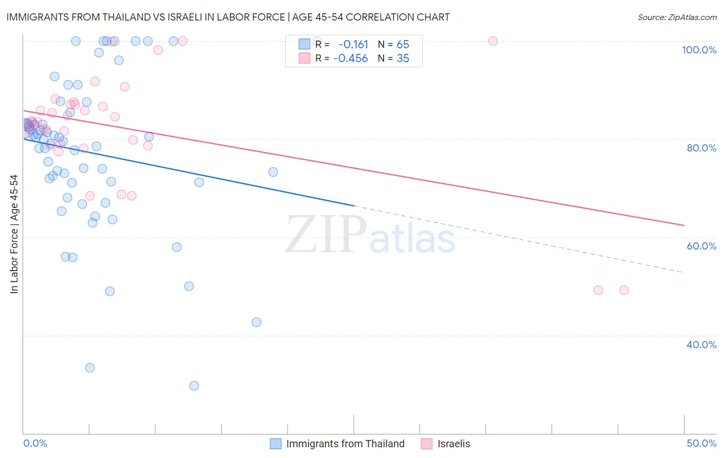 Immigrants from Thailand vs Israeli In Labor Force | Age 45-54