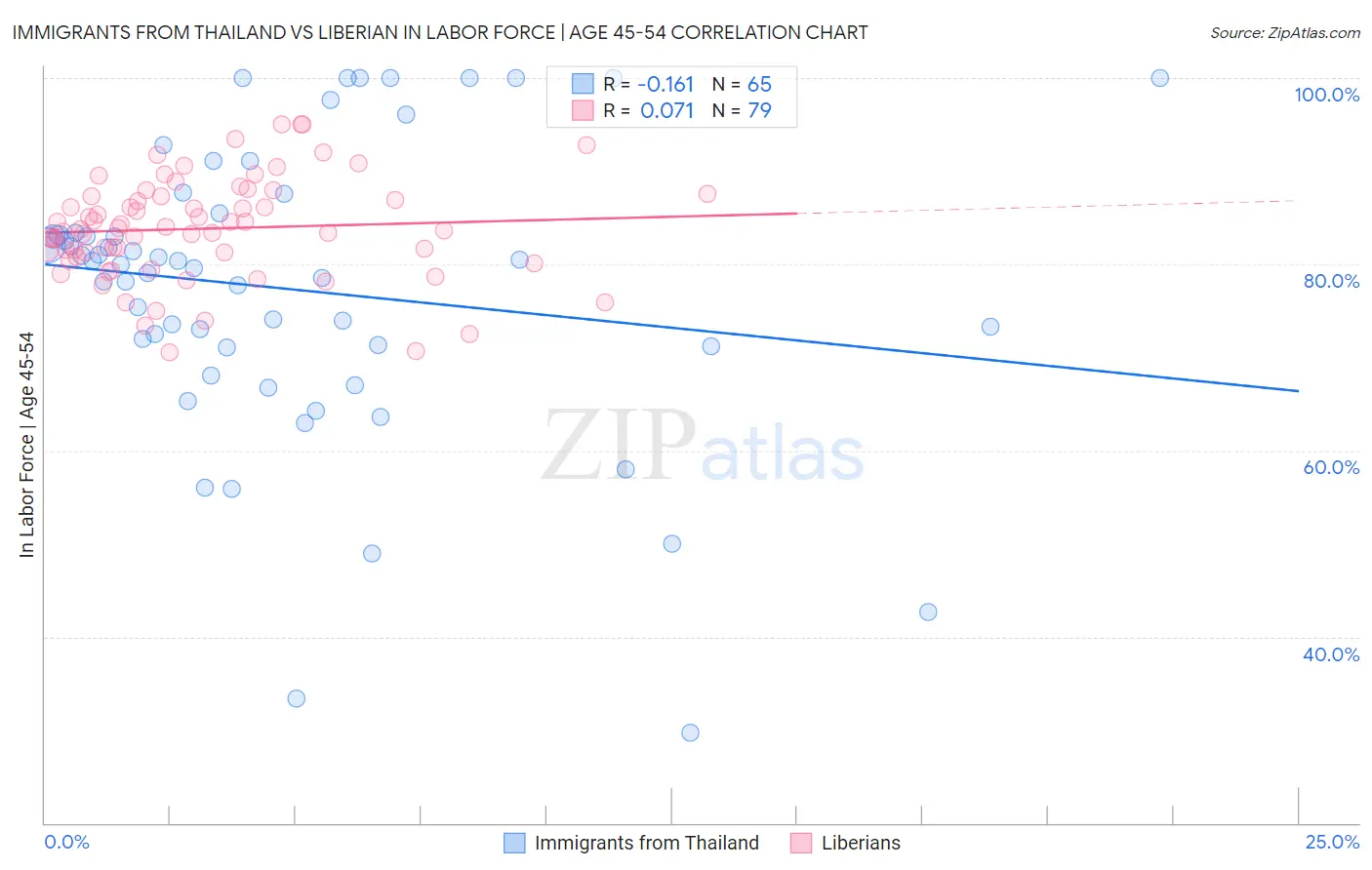Immigrants from Thailand vs Liberian In Labor Force | Age 45-54