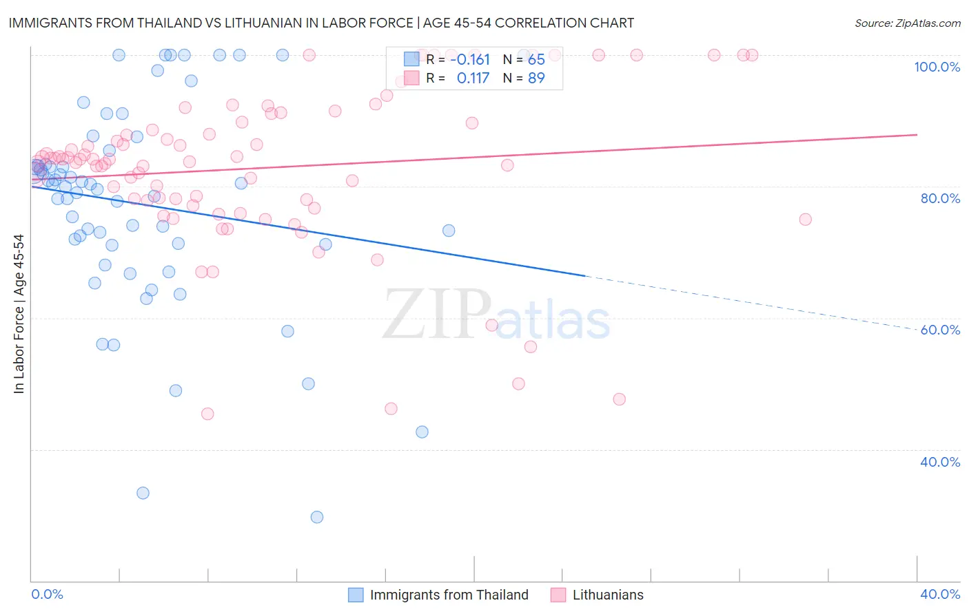 Immigrants from Thailand vs Lithuanian In Labor Force | Age 45-54